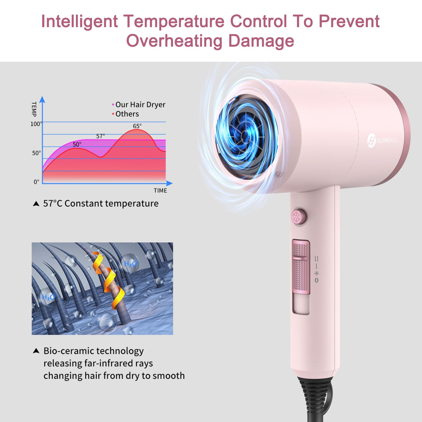 slopehill Professional Ionic Hair Dryer, Powerful 1800W Fast Drying Low Noise Blow Dryer with 2 Concentrator Nozzle 1 Diffuser Attachments for Home Salon Travel